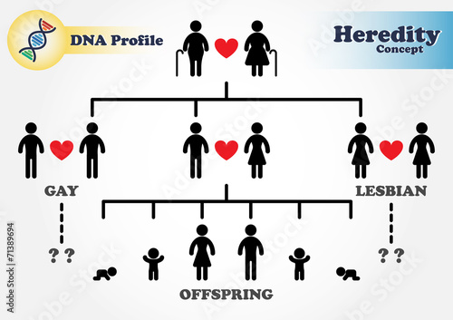 Hereditary diagram (Genetic), DNA profile (Forensic Science)