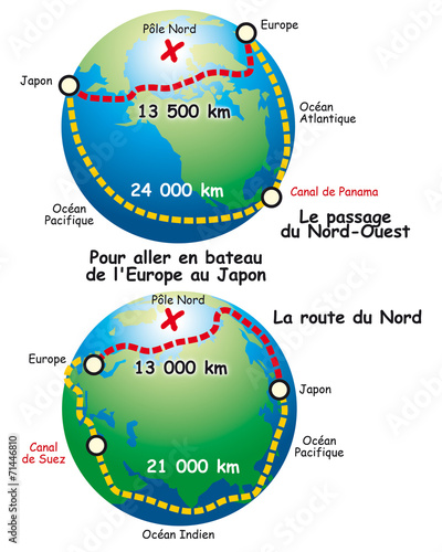 Pôles - Passages au Nord - Distances