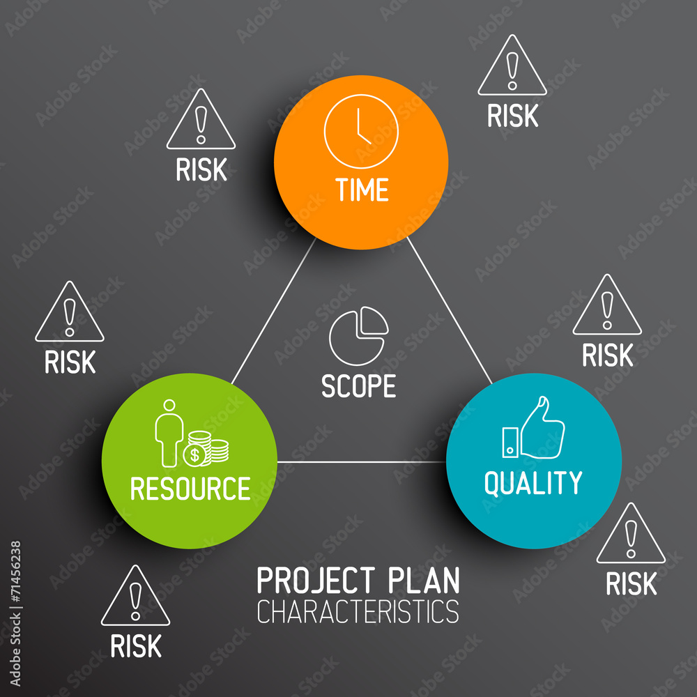Characteristics of Project Plans - diagram Characteristics of Project Plans - diagram