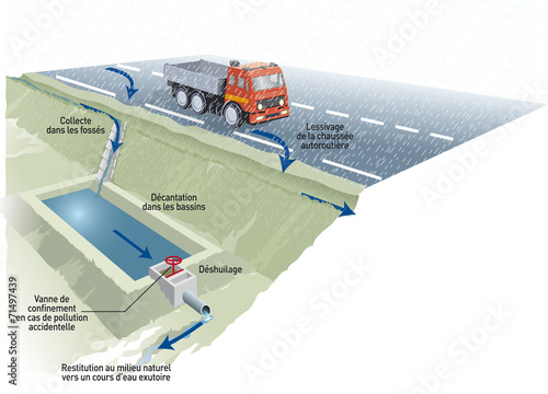 Pollution sur autoroutes - Bassin de décantation