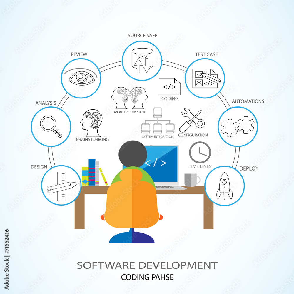 Software Development and Coding Phase Software Development and Coding Phase