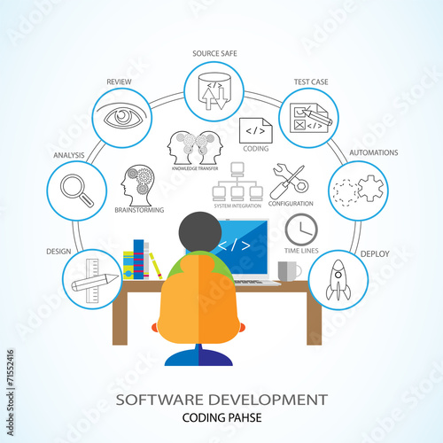 Software Development and Coding Phase