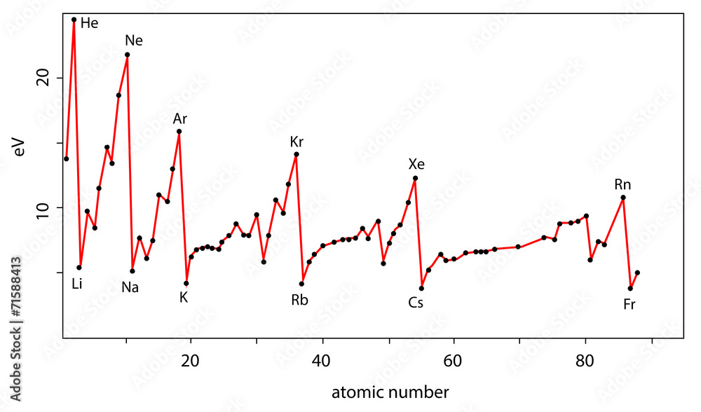 ionization of atoms