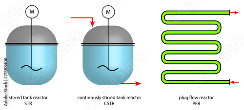 ideal chemical reactors
