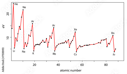 ionization of atoms