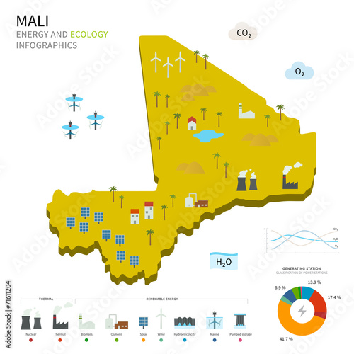 Energy industry and ecology of Mali