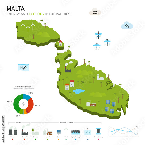 Energy industry and ecology of Malta