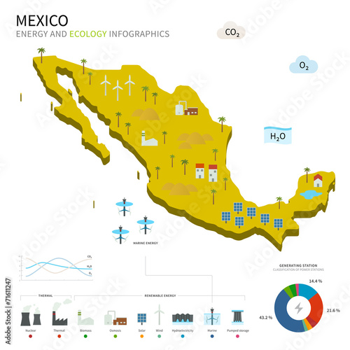 Energy industry and ecology of Mexico