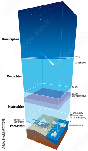 Les couches de l'atmosphère