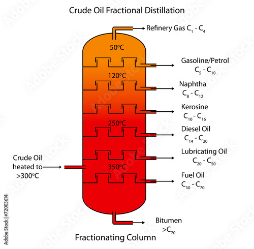 Fractional distillation of crude oil