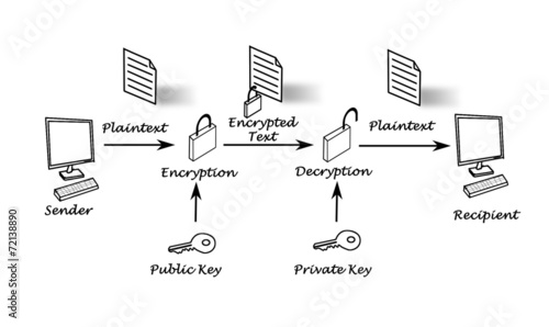Public key encryption photo