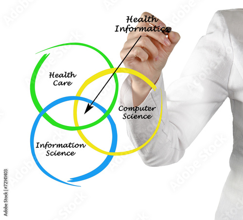 Diagram of health informatics photo