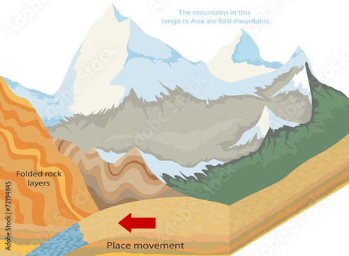 Fold mountains geological nature background