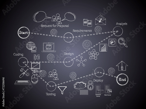 Software Development Life Cycle on black board
