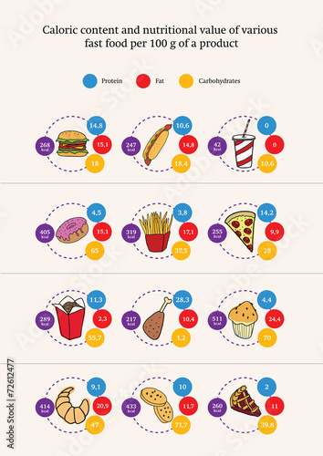 Nutrition value of various fast food, infographics, vector