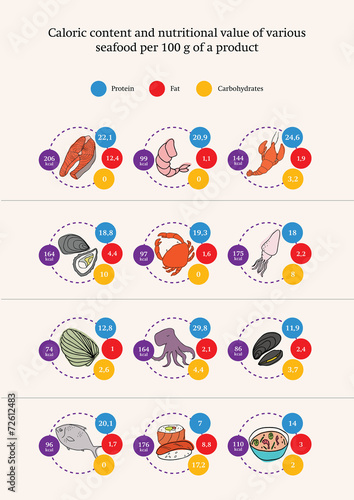 Nutrition value of various seafood products, infographics, vecto
