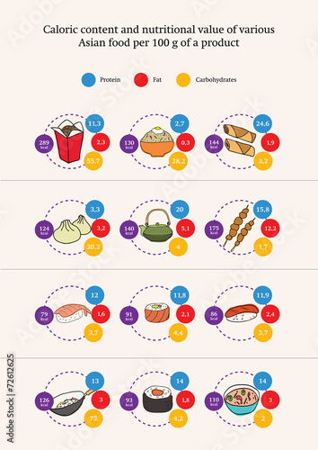 Nutrition value of various asian food products, infographics, ve
