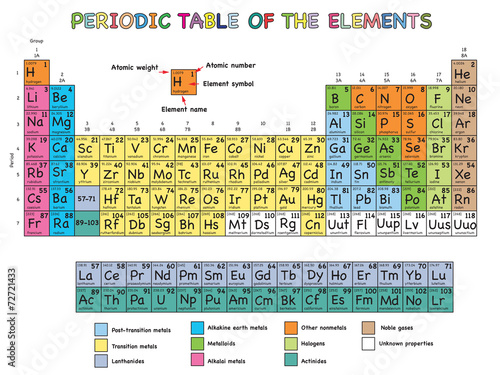 periodic table of elements photo