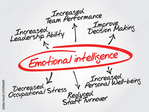 Emotional intelligence vector hand drawn concept diagram