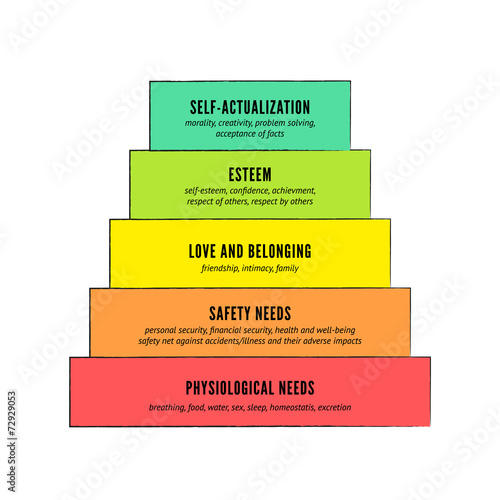 Maslow's hierarchy