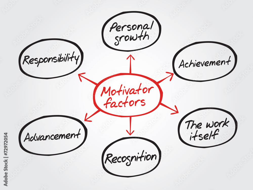 Hand drawn Motivator factors diagram, chart shapes