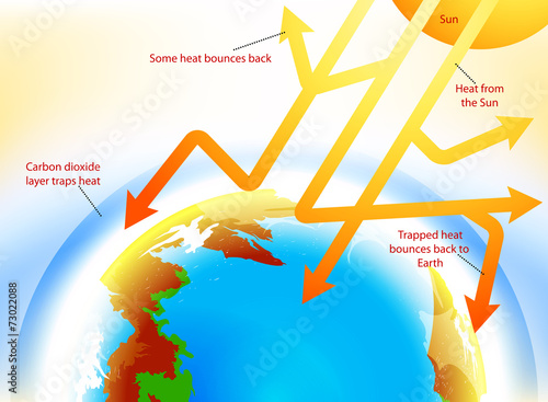 Global warming