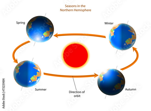 Cycle of seasons