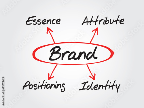 BRAND vector concept  essence  attribute  positioning  identity