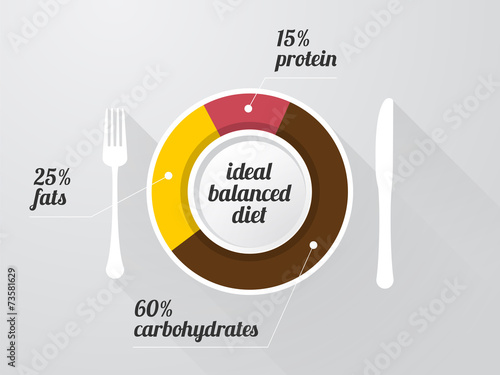 graph of the composition of a healthy diet on a white plate with
