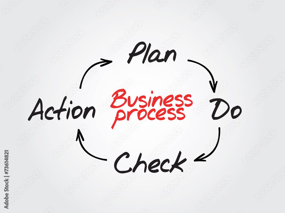 Business Process Control and Continuous improvement method, PDCA