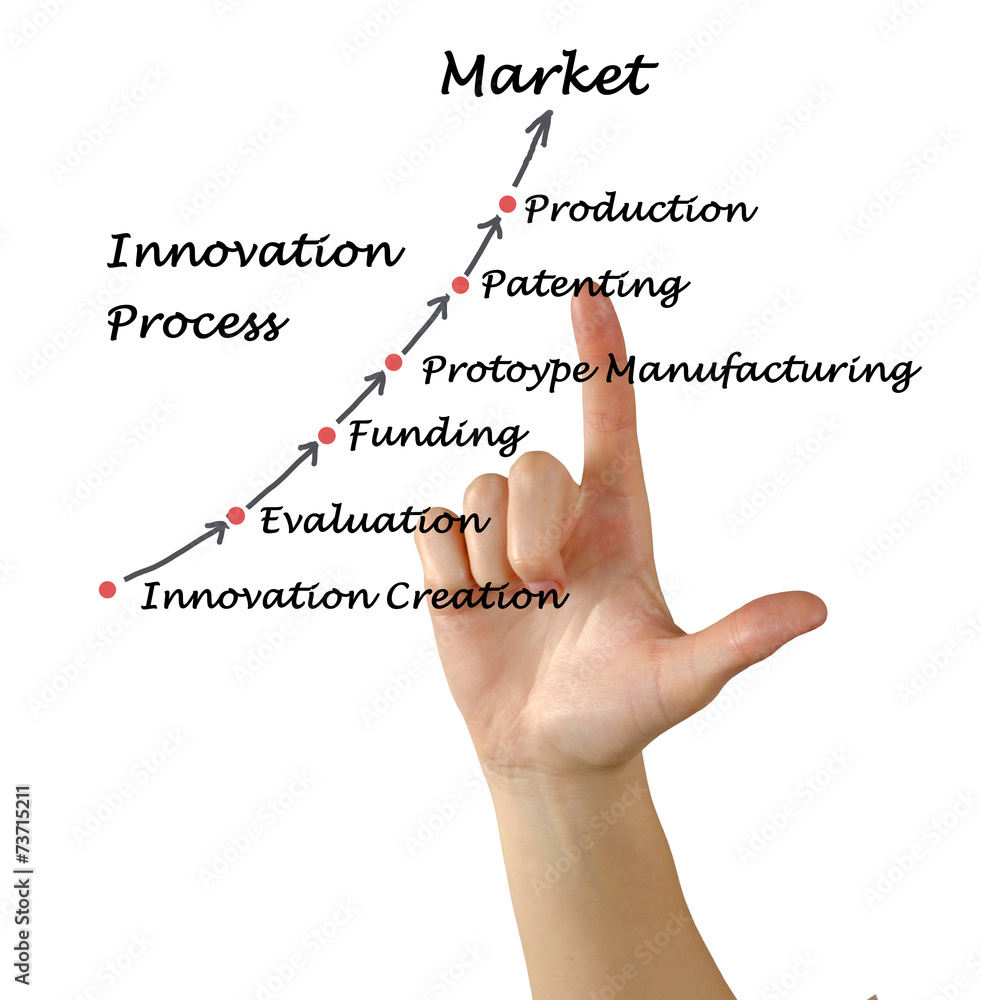 Innovation Process Innovation Process