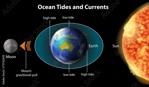 Ocean Tides and Currents
