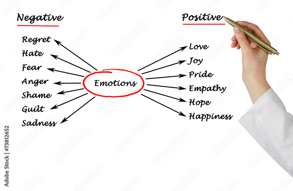 Obraz premium Diagram of emotions