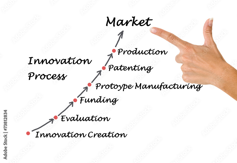 Innovation Process Innovation Process