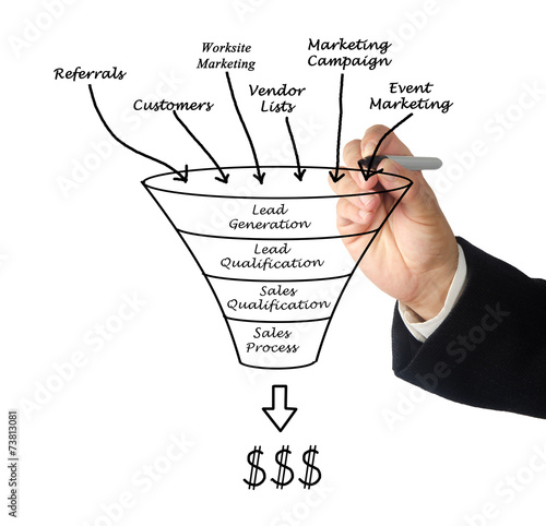Marketing funnel