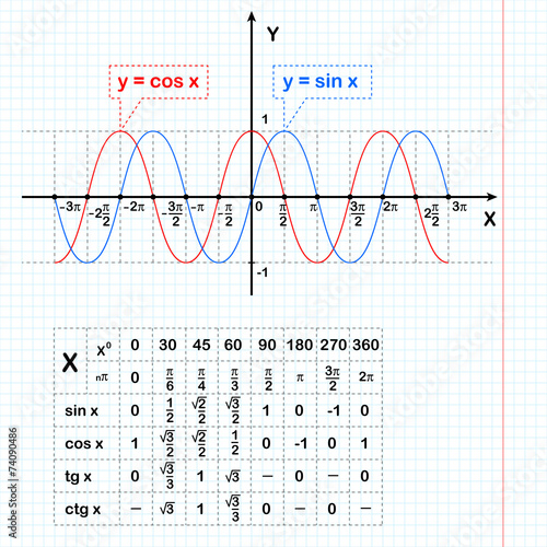 Sine and cosine functions on notebook sheet