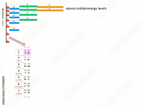 periodic table of elements - construction photo