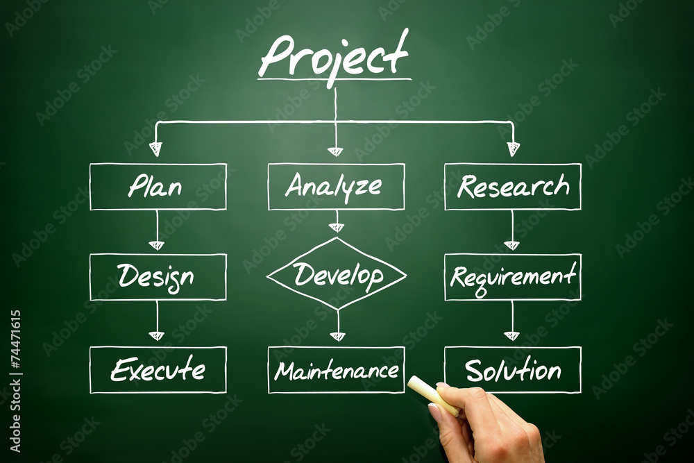 Flow chart - Project process, business concept on blackboard Flow chart - Project process, business concept on blackboard