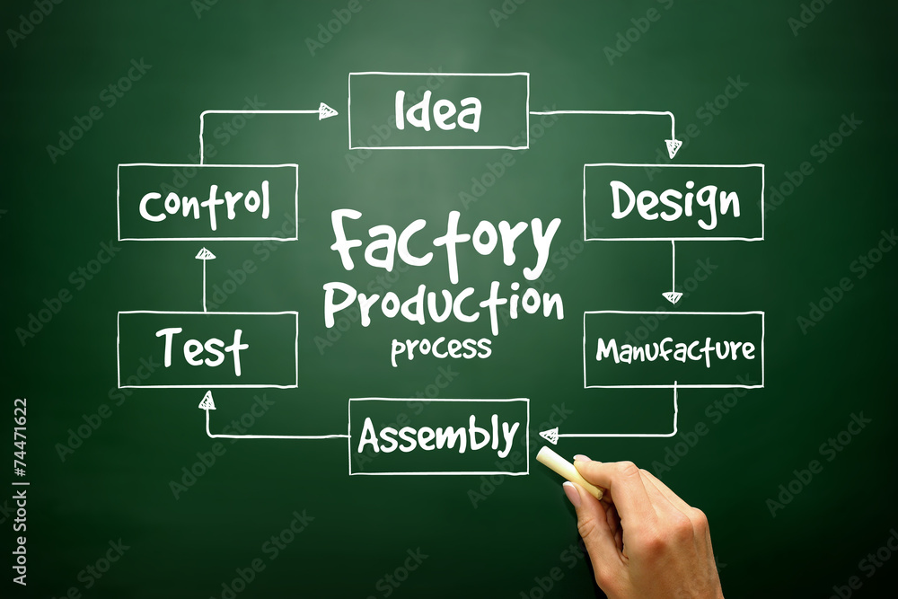 Factory Production process, business concept on blackboard Factory Production process, business concept on blackboard