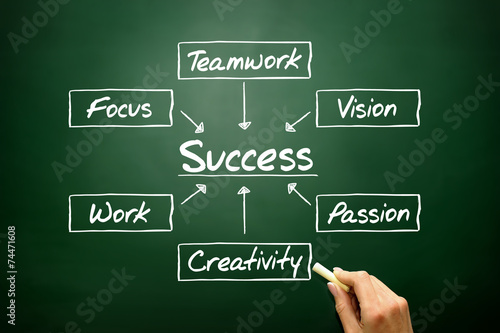 Success flow chart, business concept on blackboard