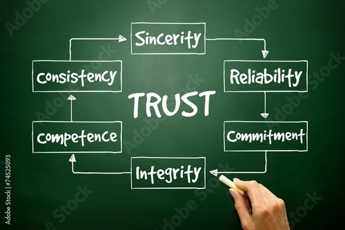 TRUST process for presentations and reports, business concept