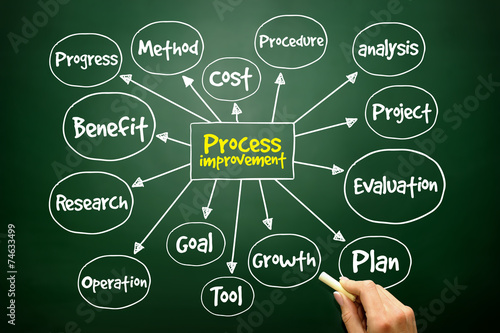 Process Improvement mind map, business concept on blackboard