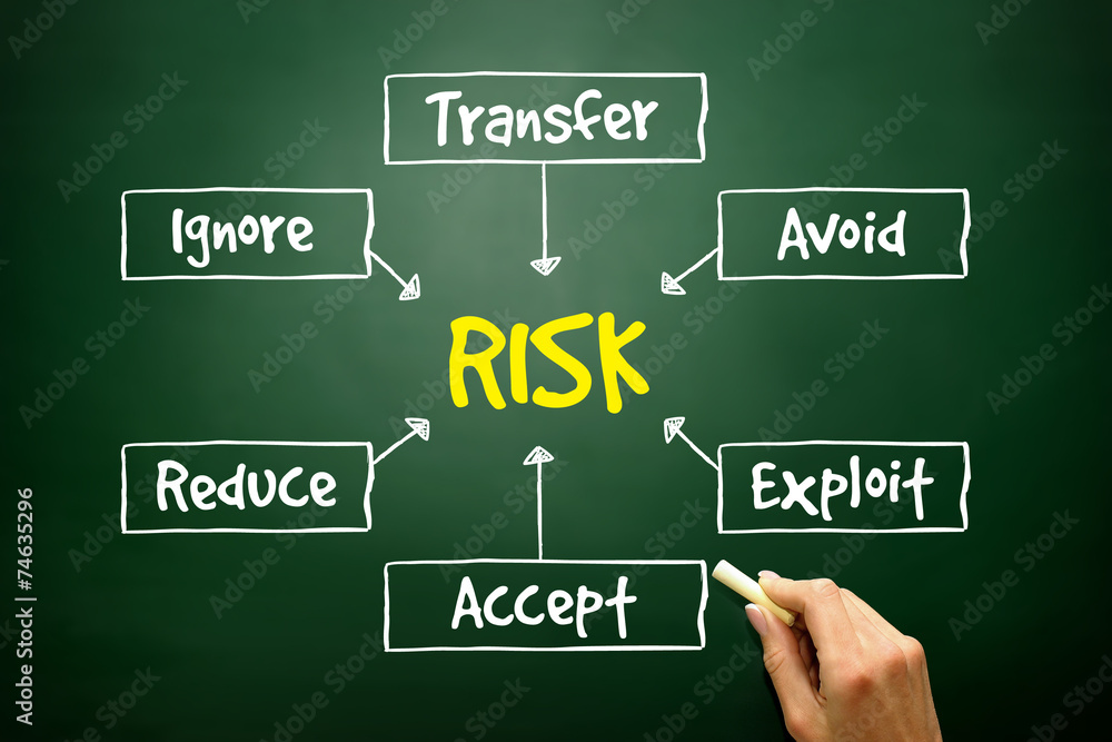 Risk management process mind map, business concept Risk management process mind map, business concept