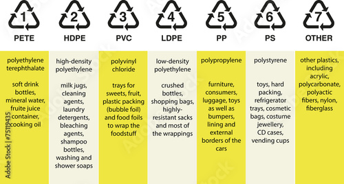 Plastic resin codes
