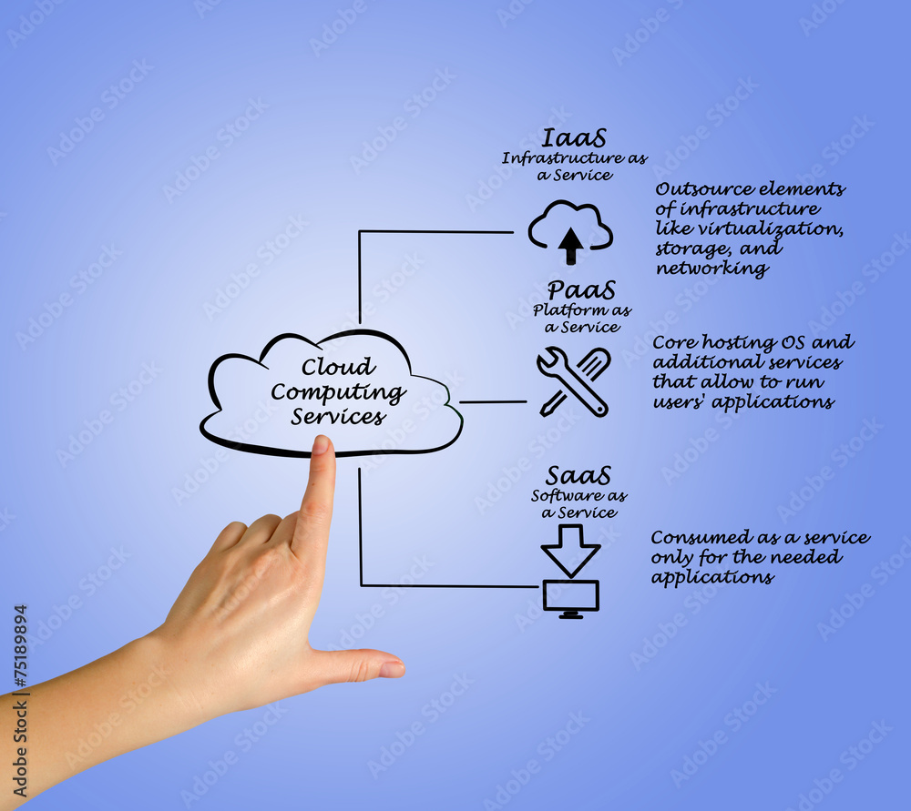 Cloud Computing Services Cloud Computing Services