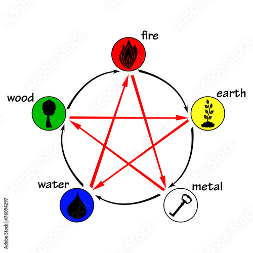 Five elements, creation and destructive circles