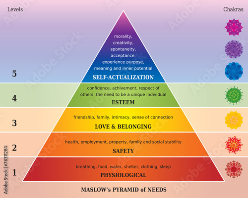Pyramide des Besoins de Maslow - Diagramme avec Chakras en Anglais