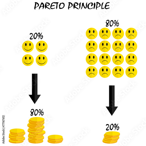 20 percent of effort leading to 80 of results - Pareto principle