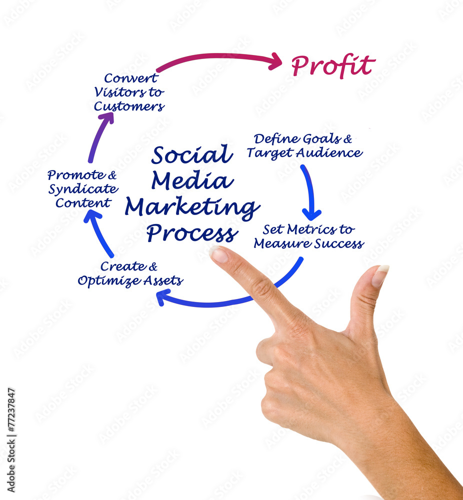 Social Media Marketing process Social Media Marketing process