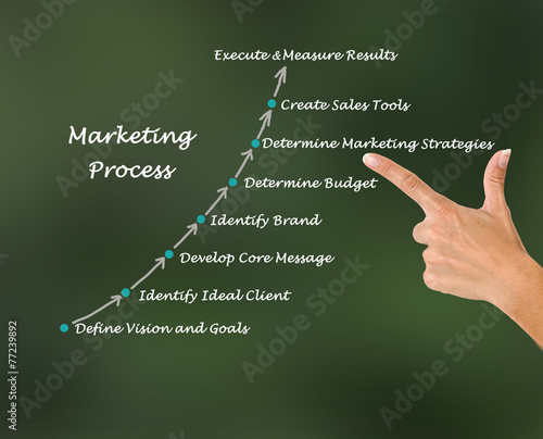 Marketing Process photo